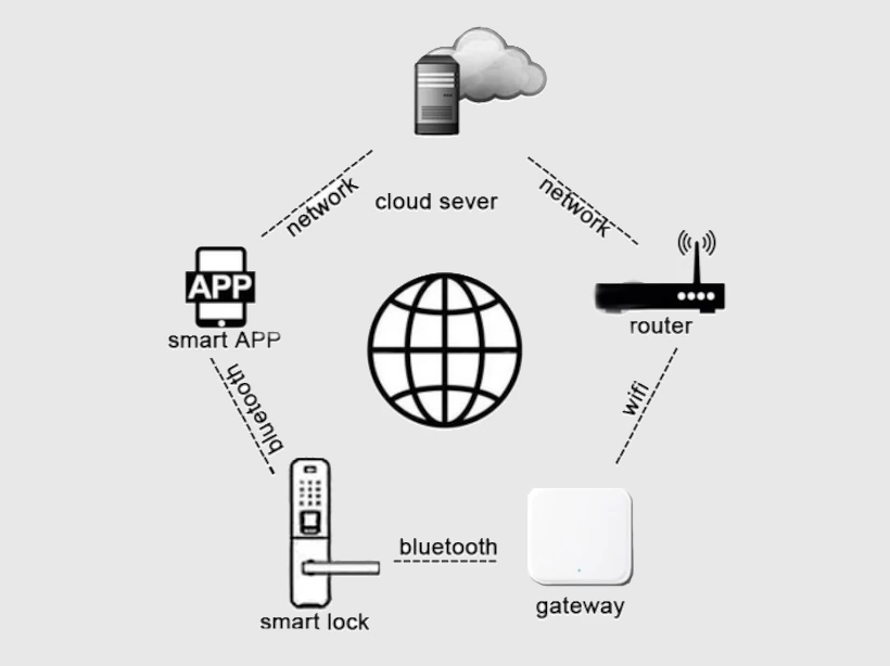 Abbildung TTLOCK G2 WiFi GATE